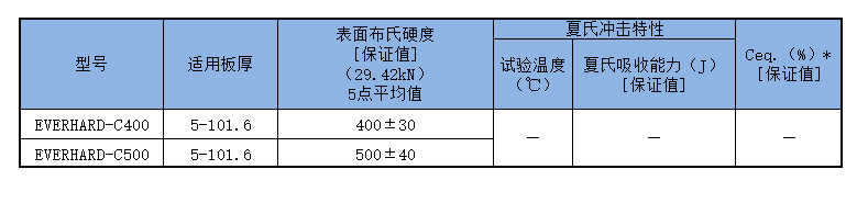 JFE-EH400和JFE-EH500硬度范围对比